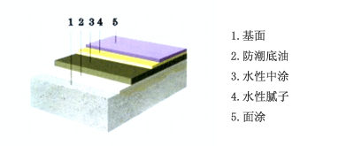 水性環(huán)氧樹(shù)脂地坪